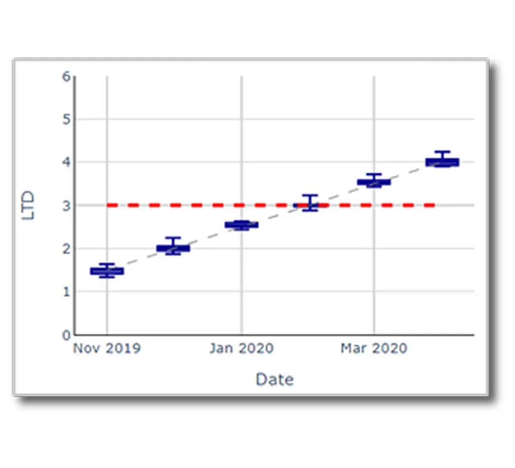 LTD analysis