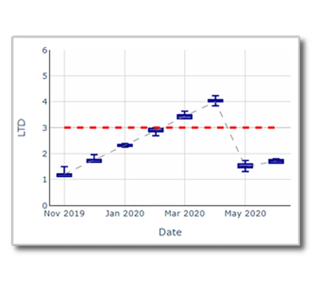 Before/after analysis report