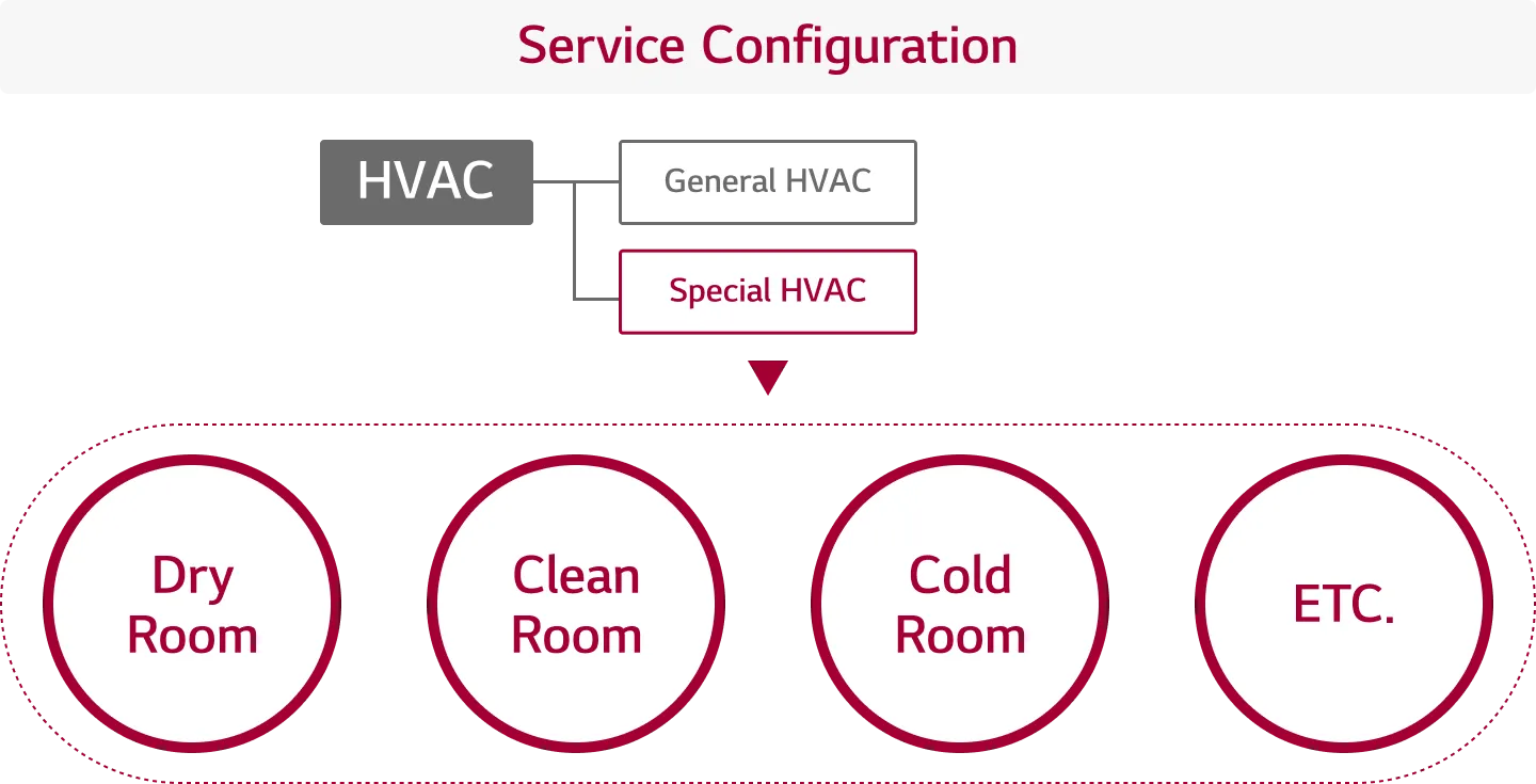 What Is Special HVAC?